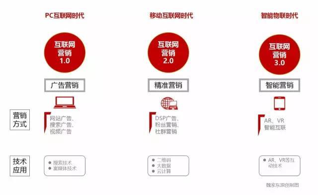 如何玩轉(zhuǎn)智能營(yíng)銷