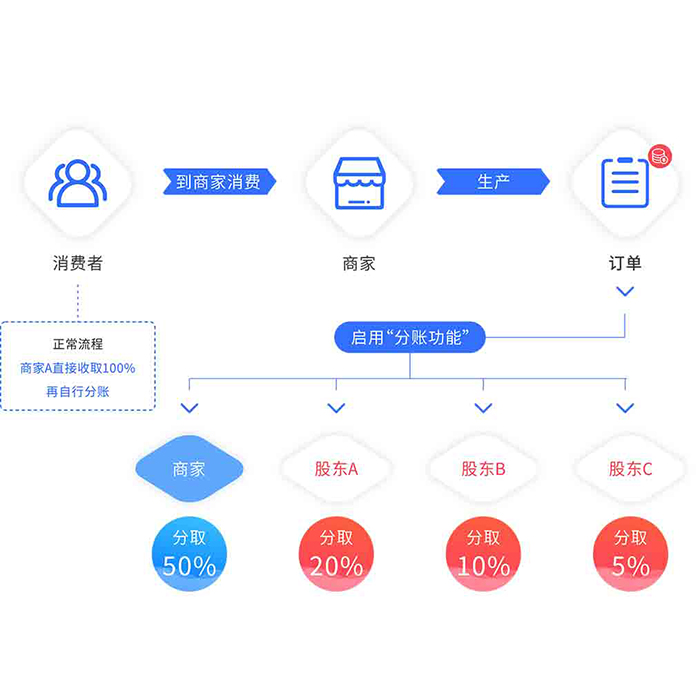 電商平臺(tái)自動(dòng)分賬收款抽傭商城小程序軟件app開發(fā)