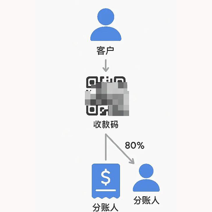 商城內(nèi)部商家收款分賬系統(tǒng)軟件開(kāi)發(fā)