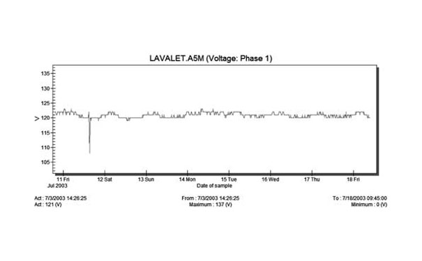 晃電時(shí)電壓波形 晃電時(shí)電壓波形